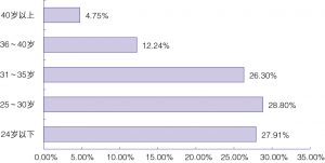 瞄准最核心的群体——给目标受众画像