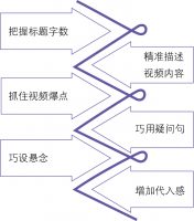 如何给粉丝良好的第一印象？如何给视频取个好标题